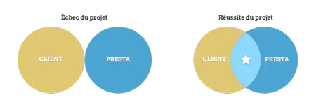 Projet réussi vs projet raté