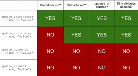 Mise à jour d’attributs